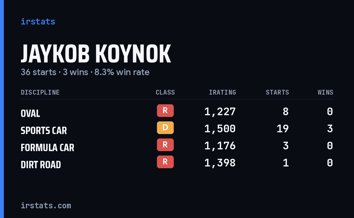 Loading... iRacing stats card