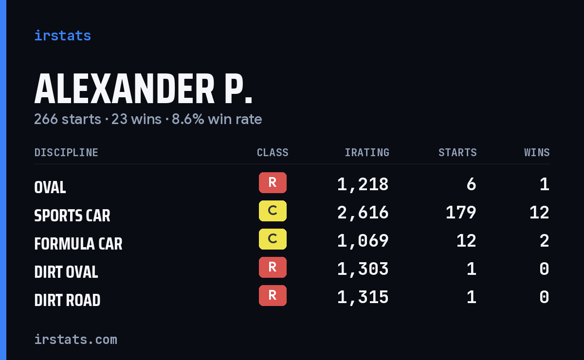 Loading... iRacing stats card