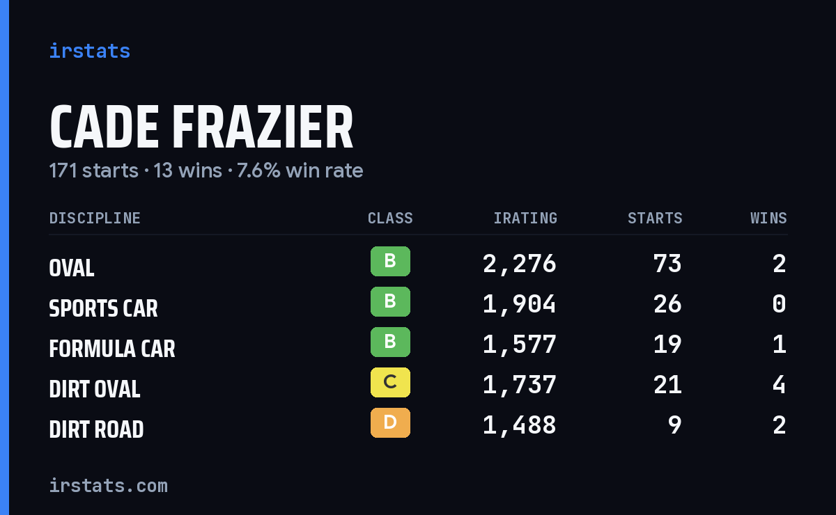 Loading... iRacing stats card