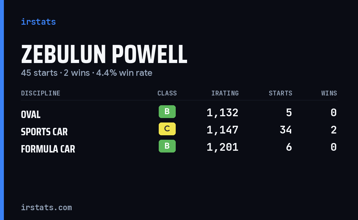 Loading... iRacing stats card