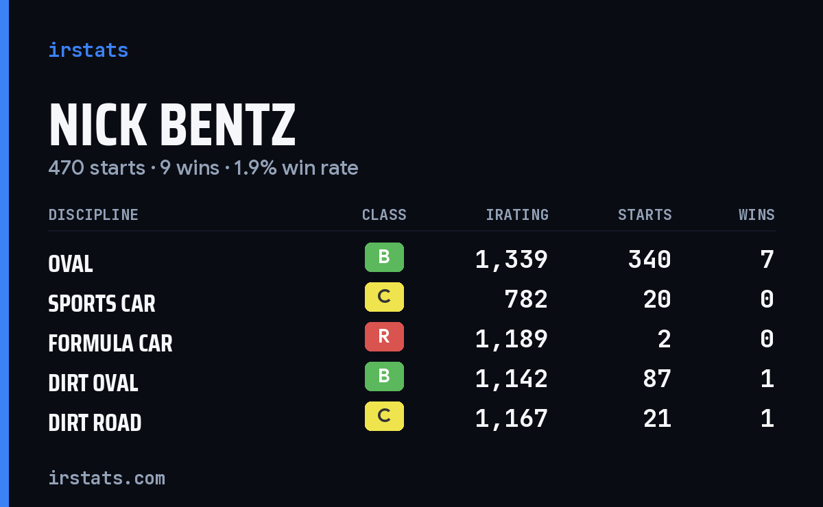Nick Bentz iRacing stats card