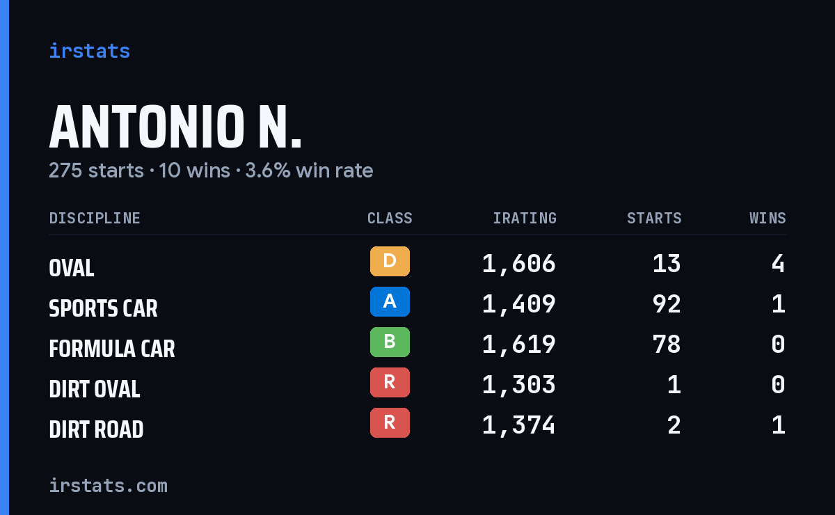 Loading... iRacing stats card