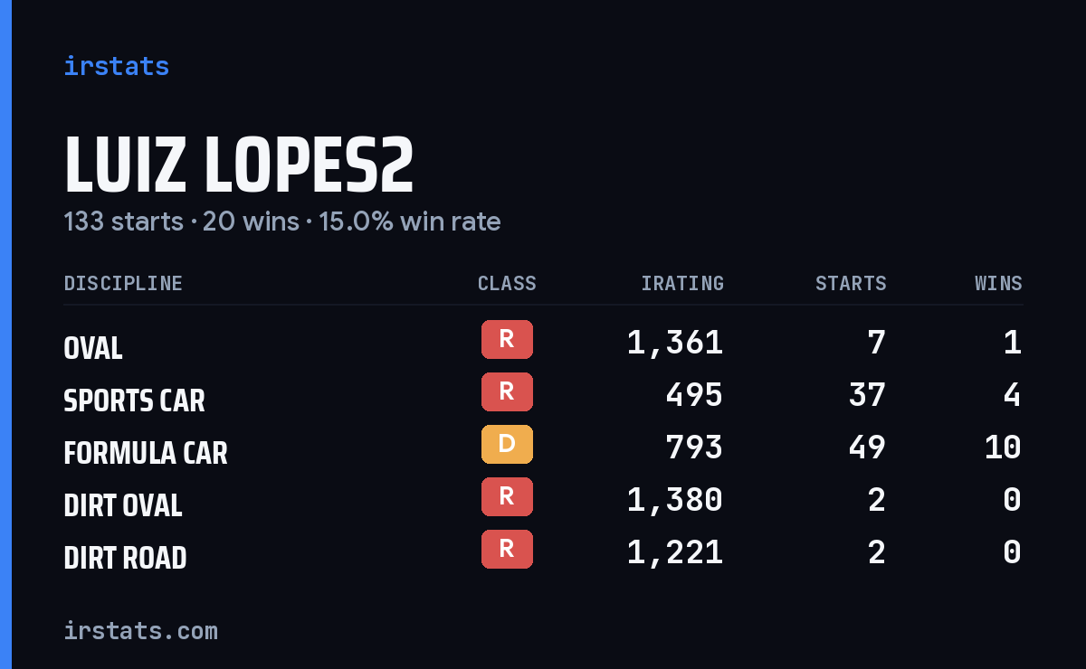 Loading... iRacing stats card