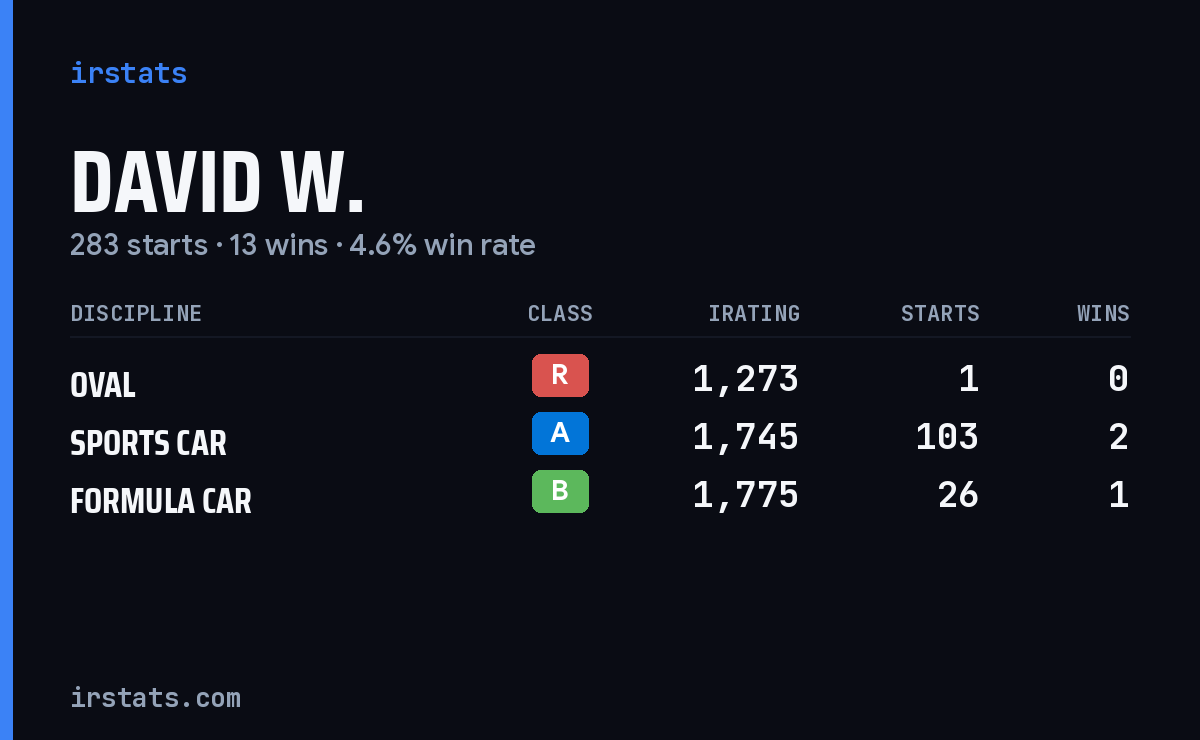 Loading... iRacing stats card
