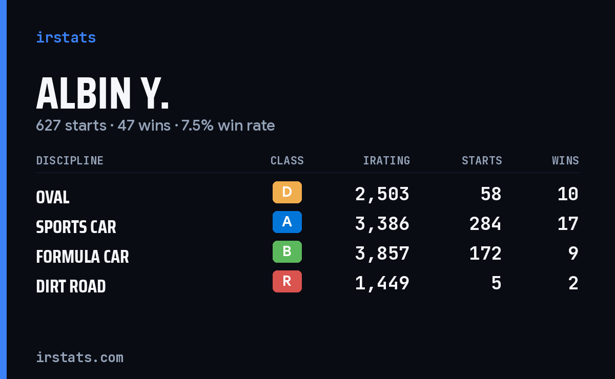 Loading... iRacing stats card