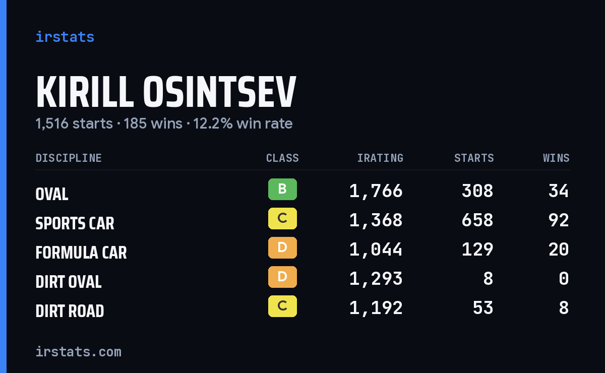 Loading... iRacing stats card