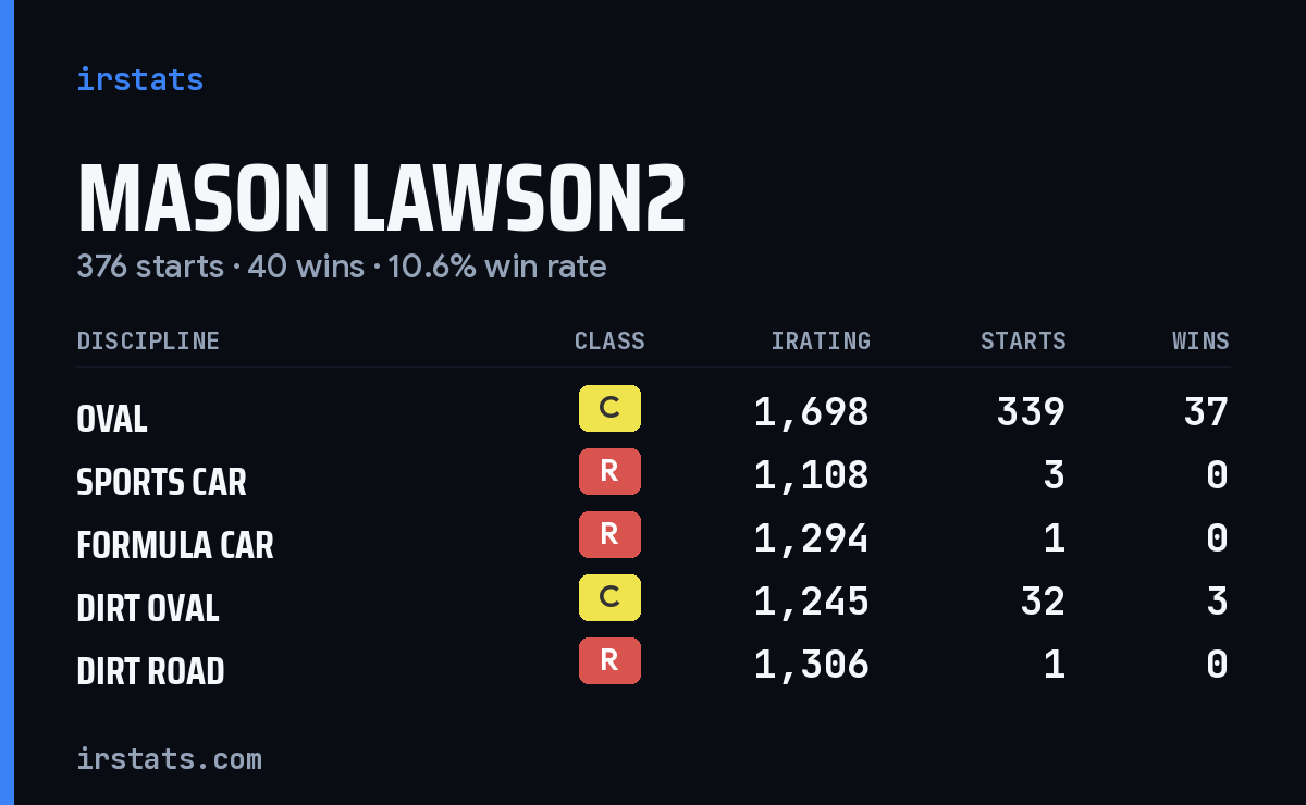 Loading... iRacing stats card