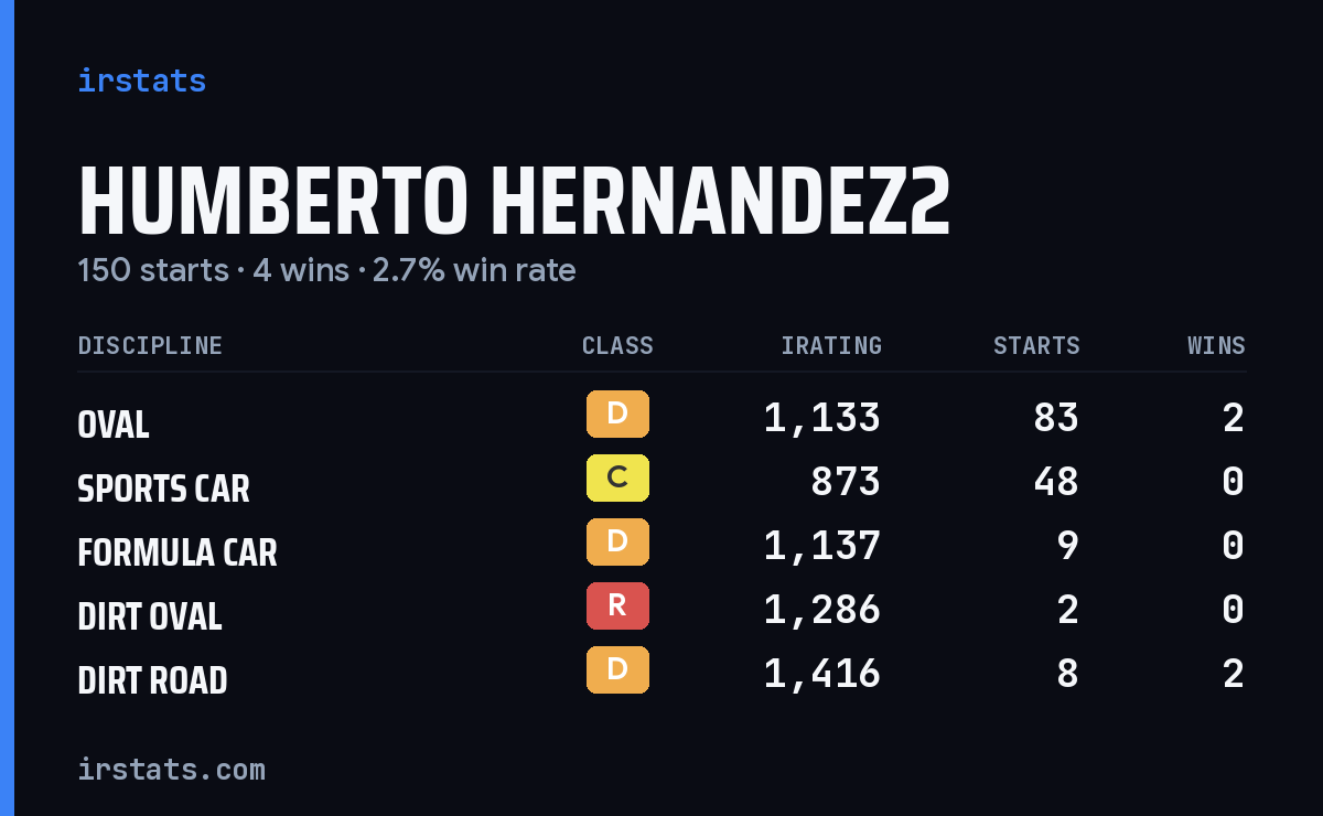 Loading... iRacing stats card