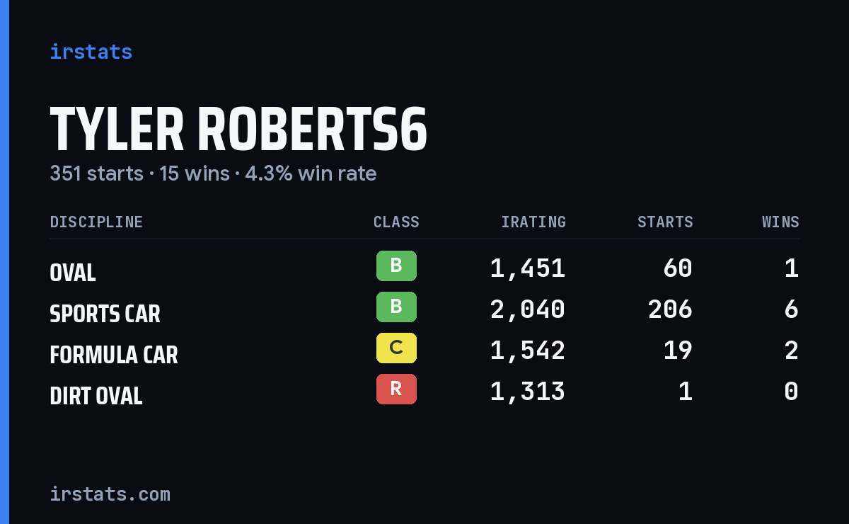 Loading... iRacing stats card