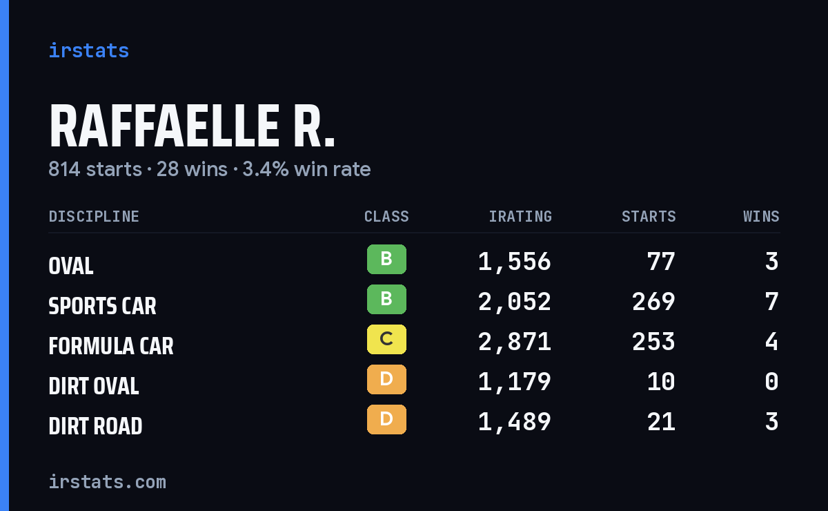 Raffaelle R. iRacing stats card