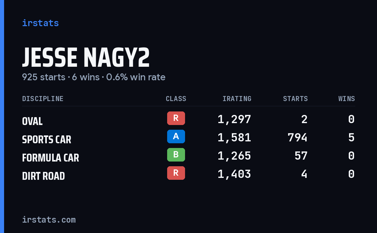 Loading... iRacing stats card