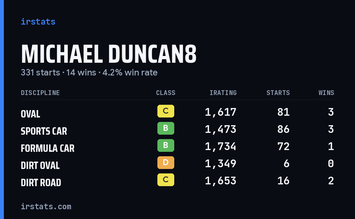 Michael Duncan8 iRacing stats card
