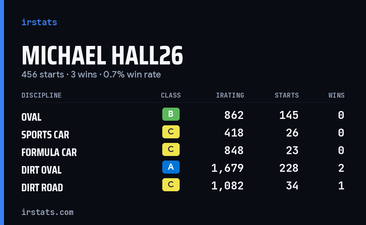 Michael Hall26 iRacing stats card