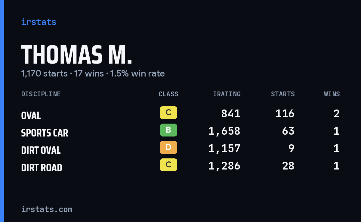 Loading... iRacing stats card