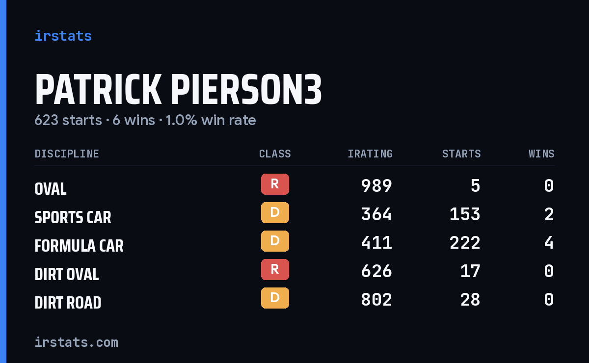 Loading... iRacing stats card