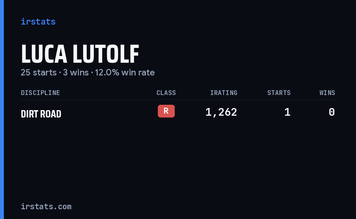 Luca Lutolf iRacing stats card