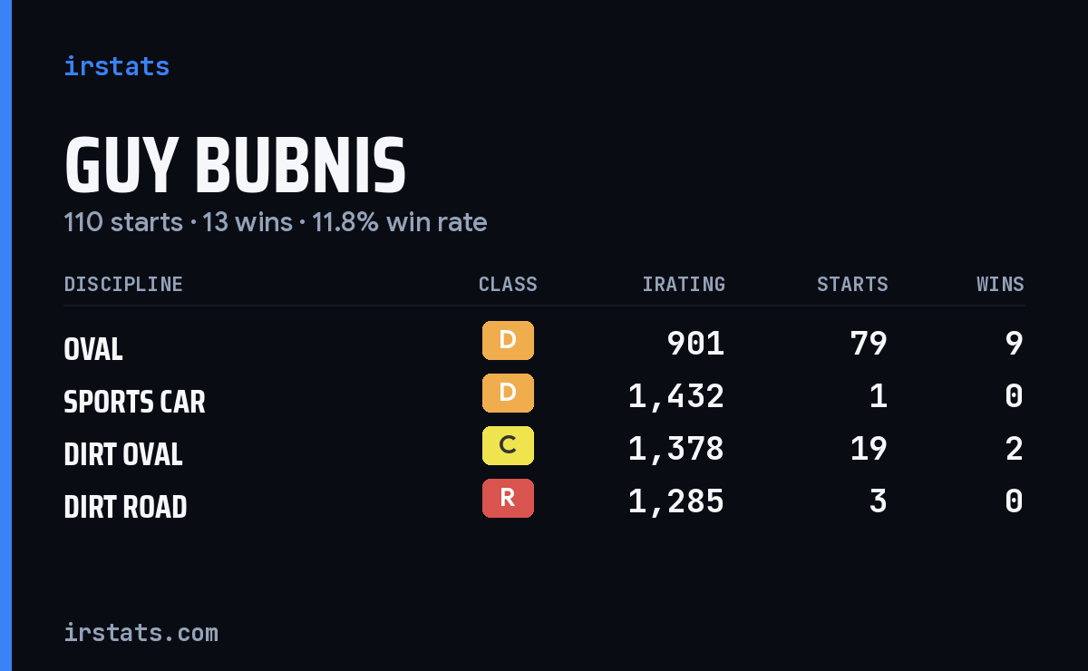 Loading... iRacing stats card