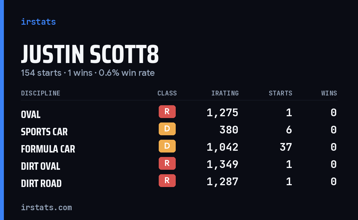 Justin Scott8 iRacing stats card