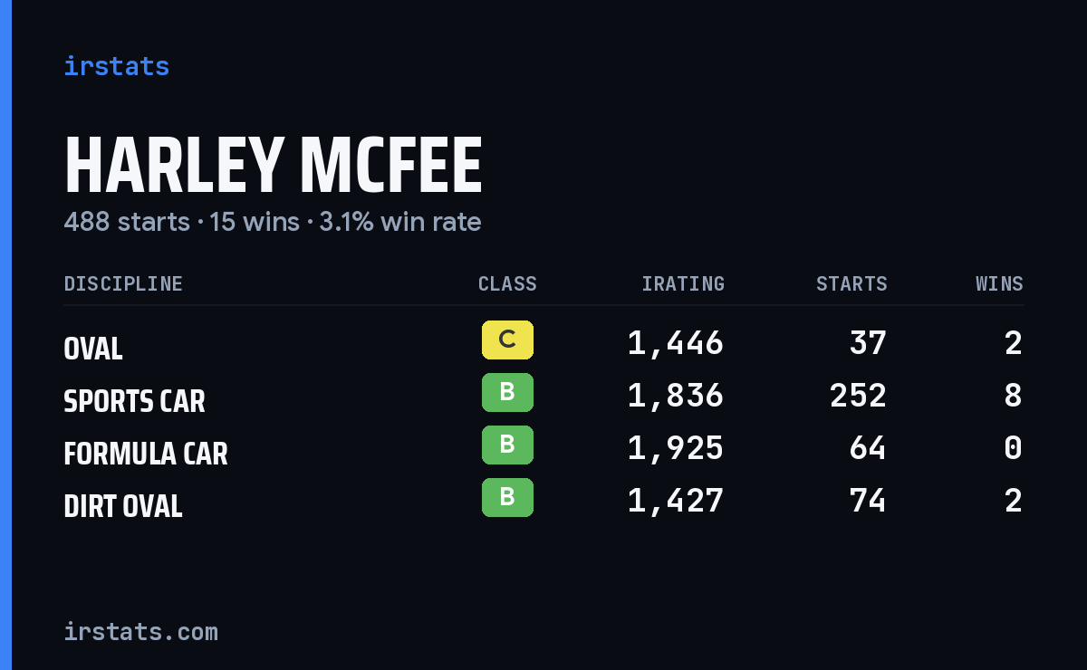 Loading... iRacing stats card