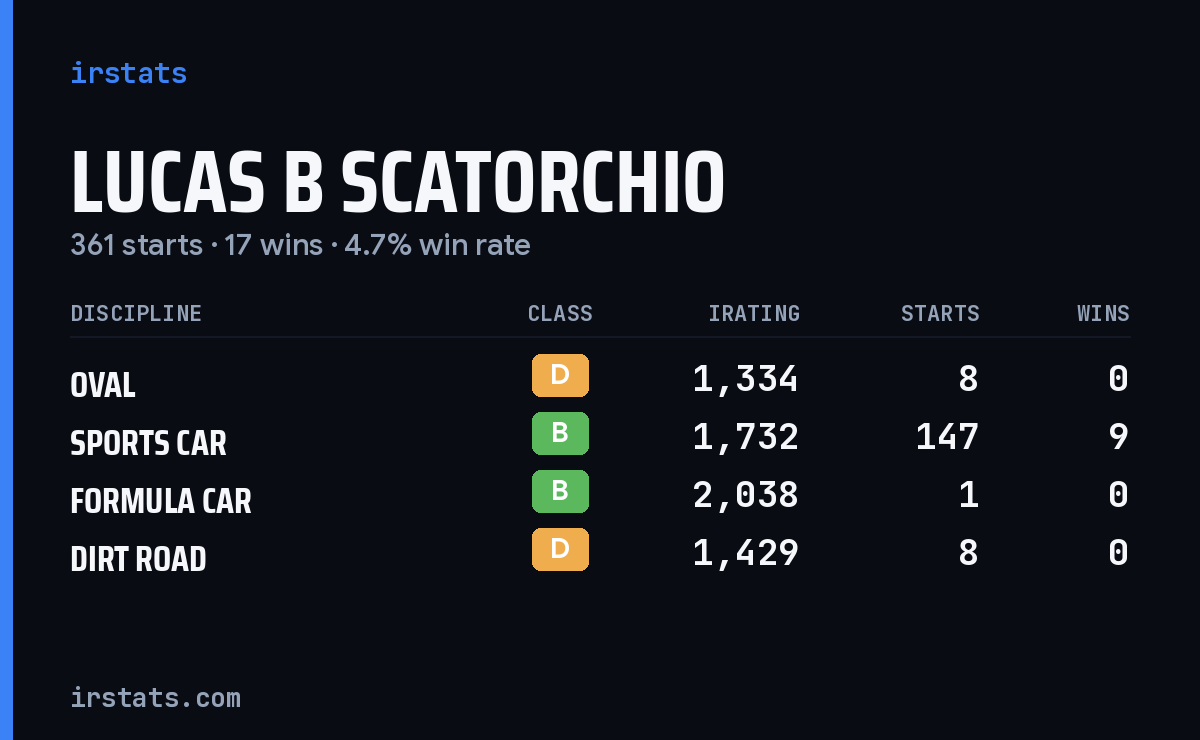 Loading... iRacing stats card
