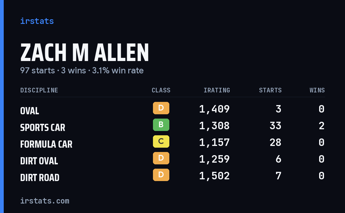 Loading... iRacing stats card