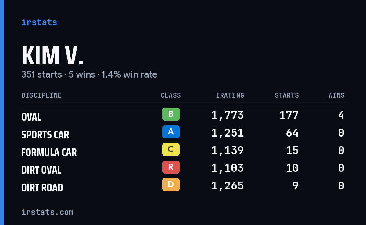 Loading... iRacing stats card