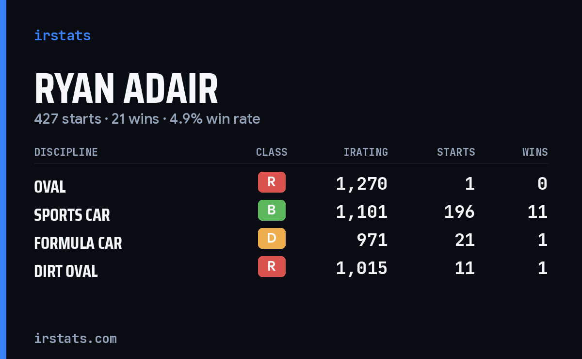 Loading... iRacing stats card