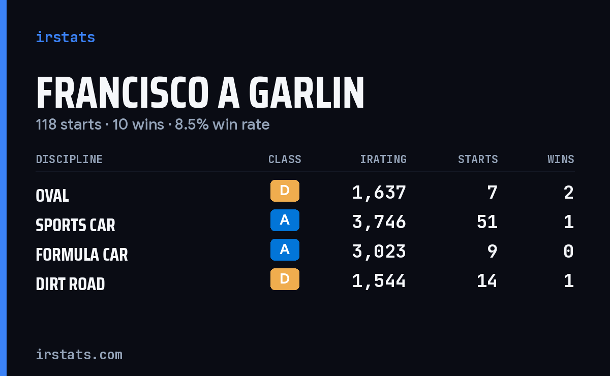Loading... iRacing stats card
