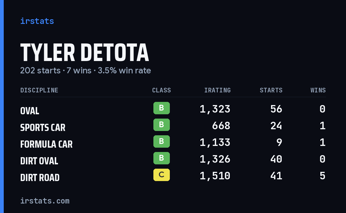 Loading... iRacing stats card