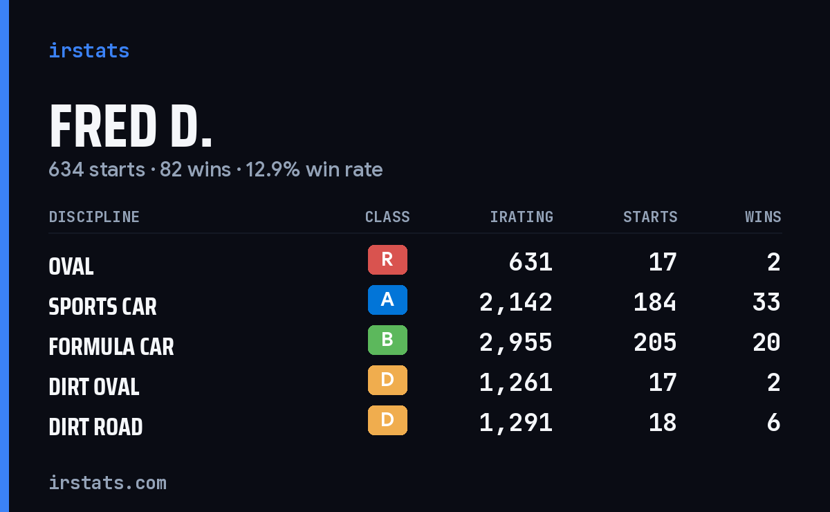 Loading... iRacing stats card