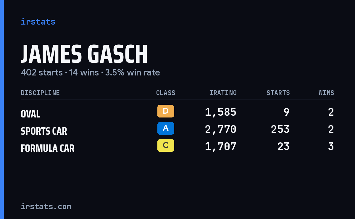 James Gasch iRacing stats card