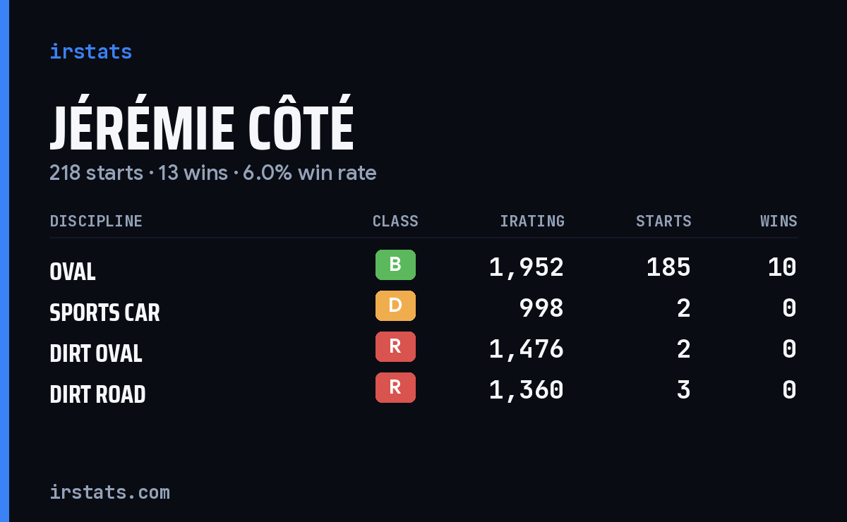 Jérémie Côté iRacing stats card