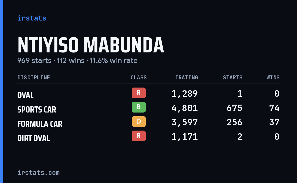Loading... iRacing stats card