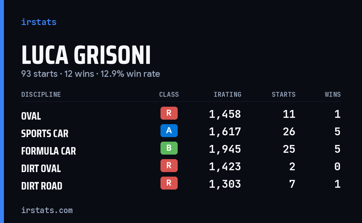 Loading... iRacing stats card