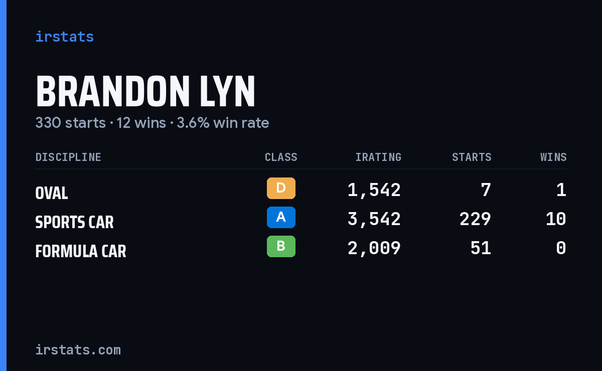 Loading... iRacing stats card