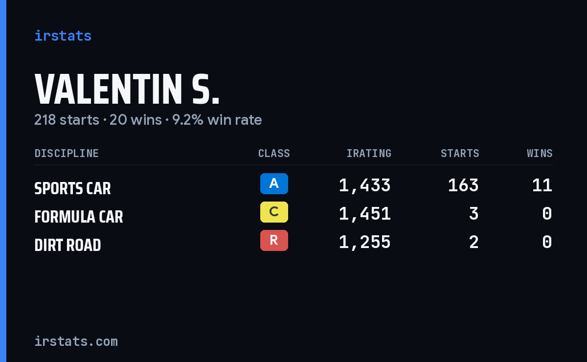 Loading... iRacing stats card