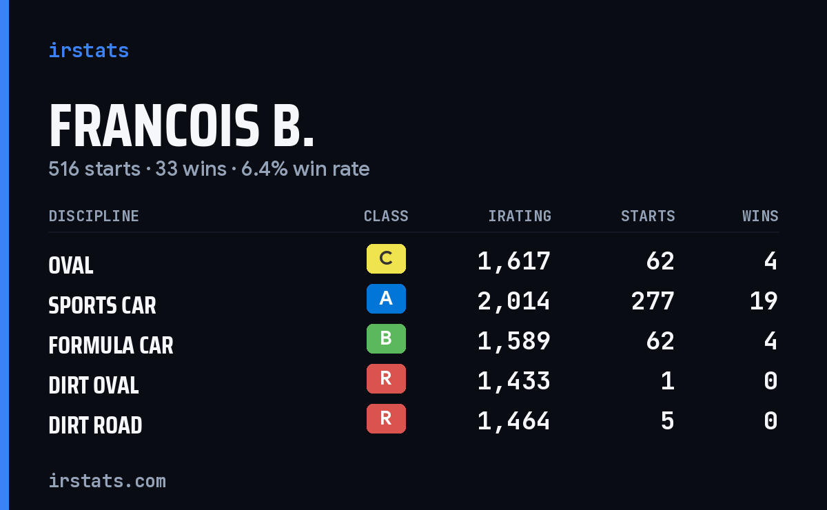 Loading... iRacing stats card