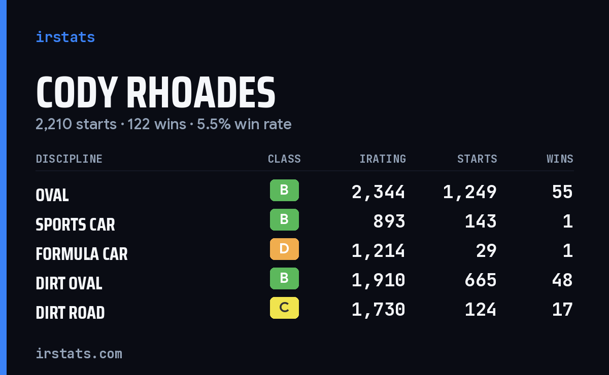 Loading... iRacing stats card