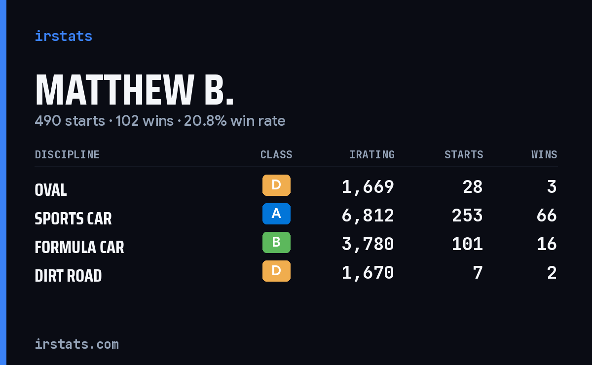 Loading... iRacing stats card