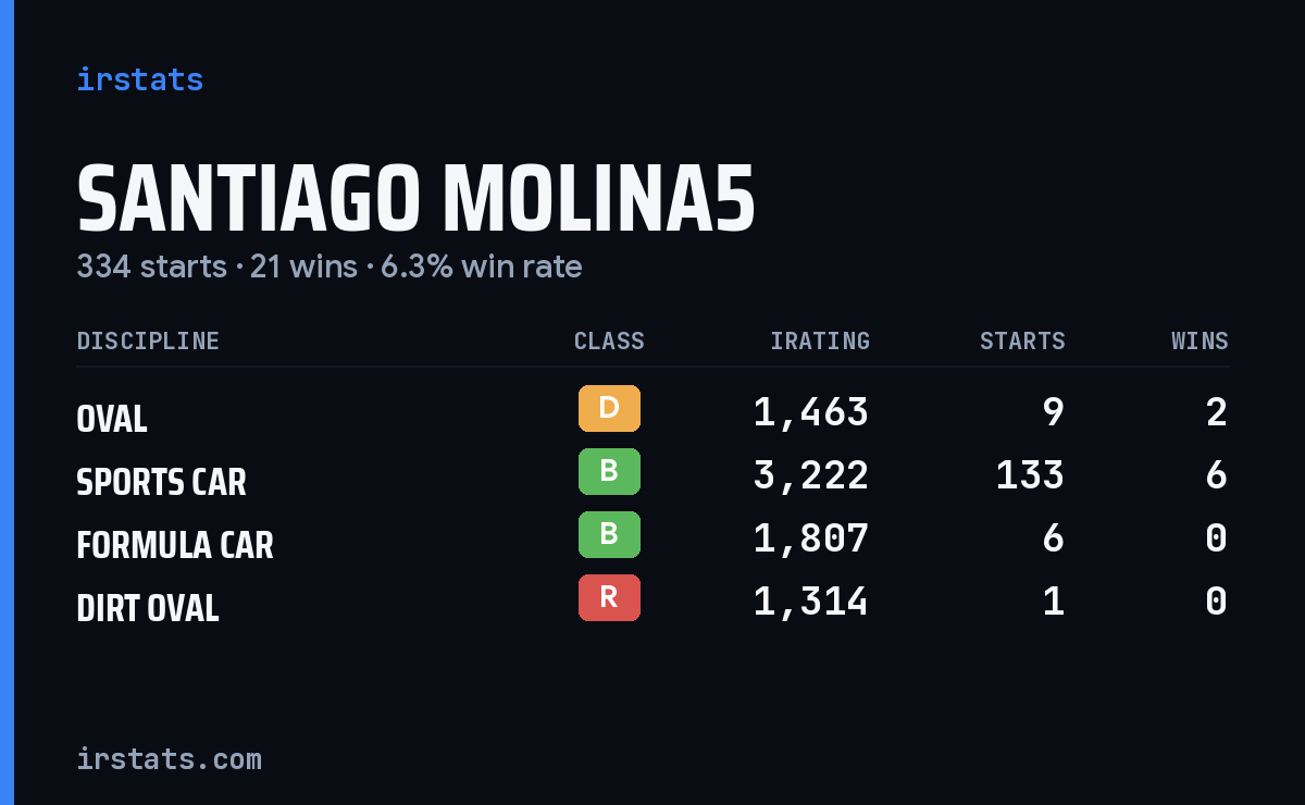 Loading... iRacing stats card