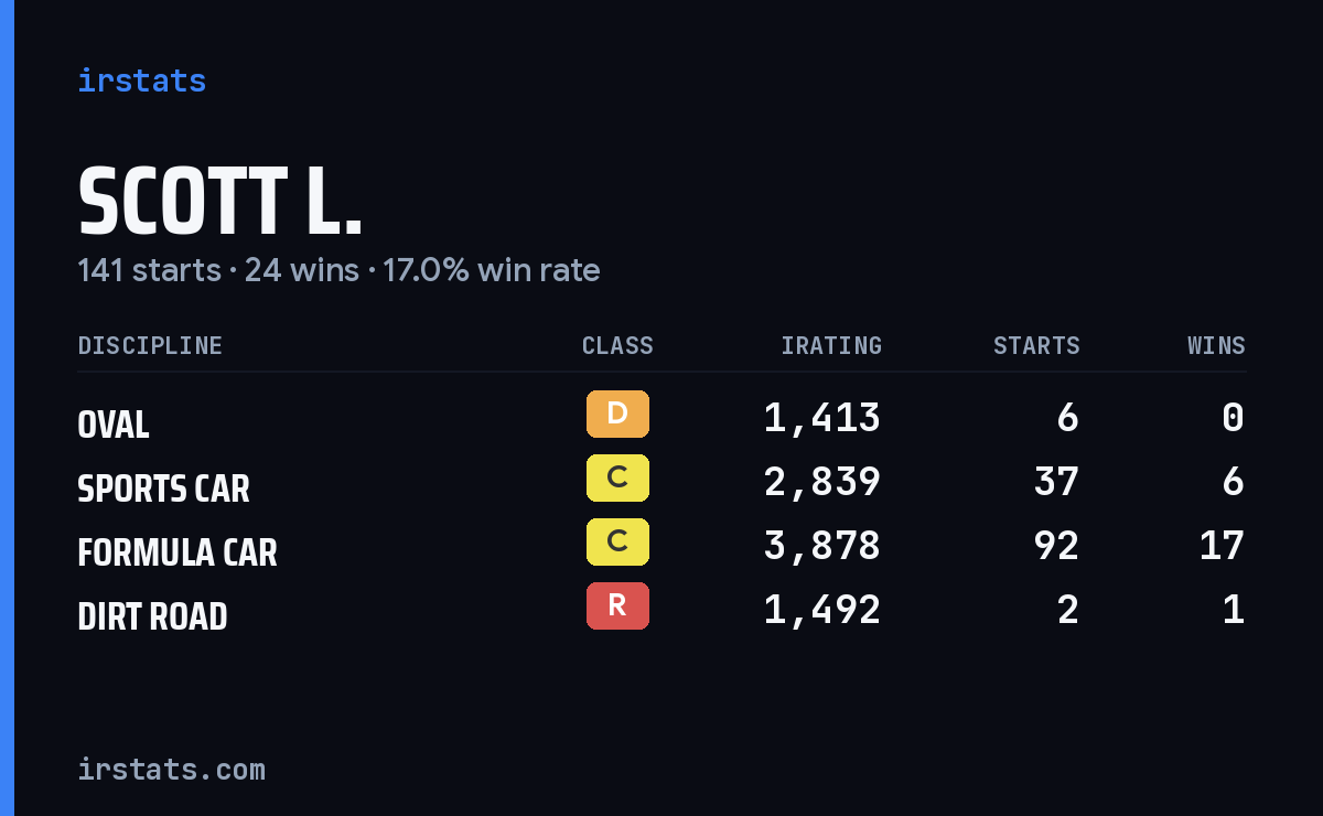 Loading... iRacing stats card