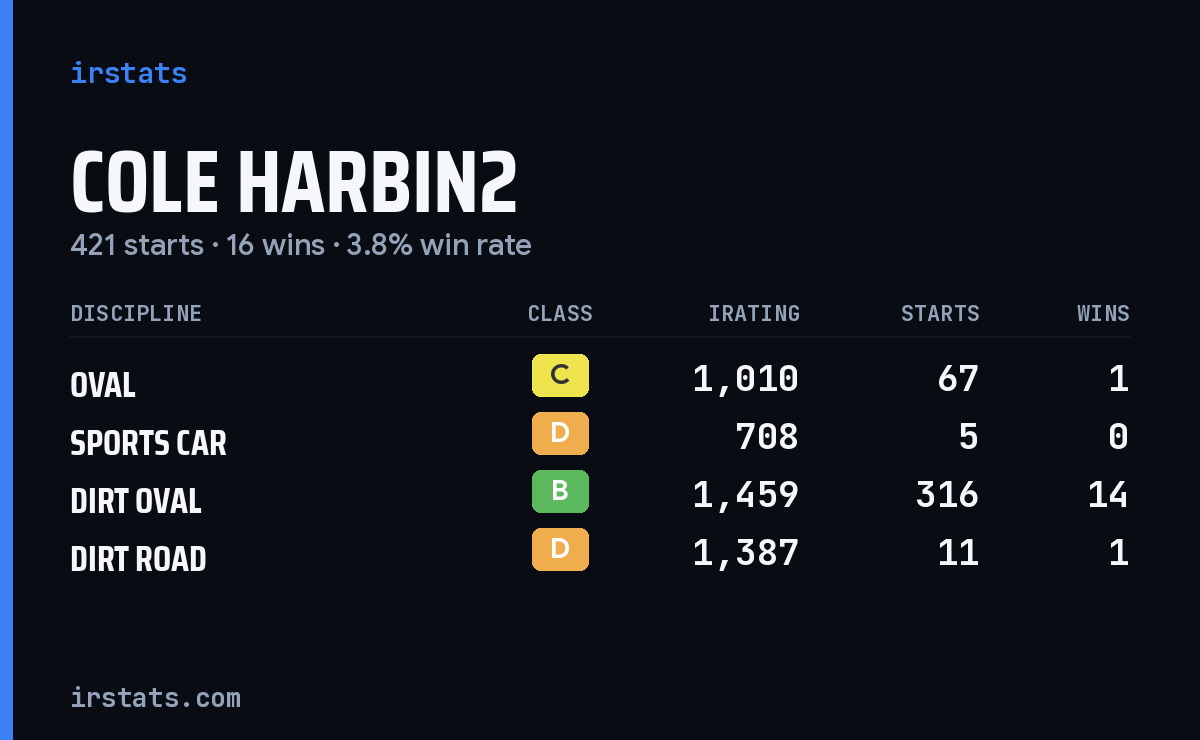 Loading... iRacing stats card