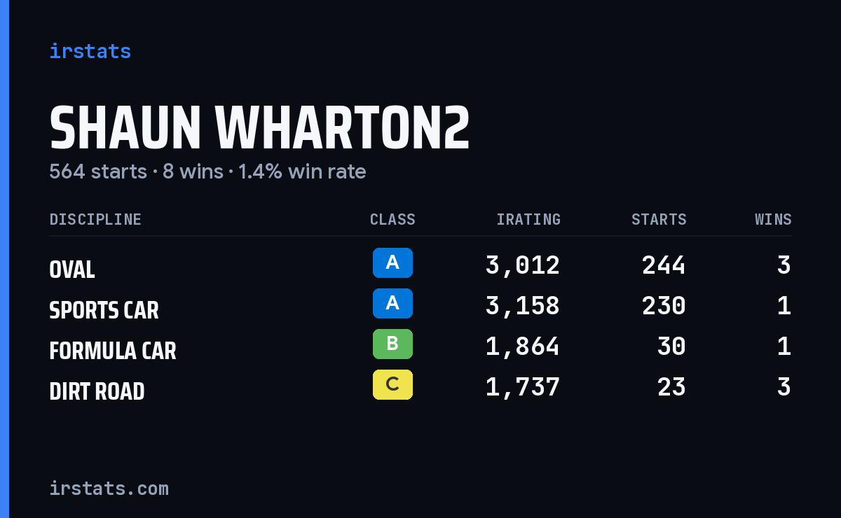 Shaun Wharton2 iRacing stats card