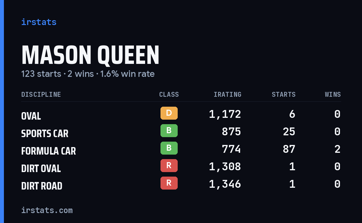 Loading... iRacing stats card