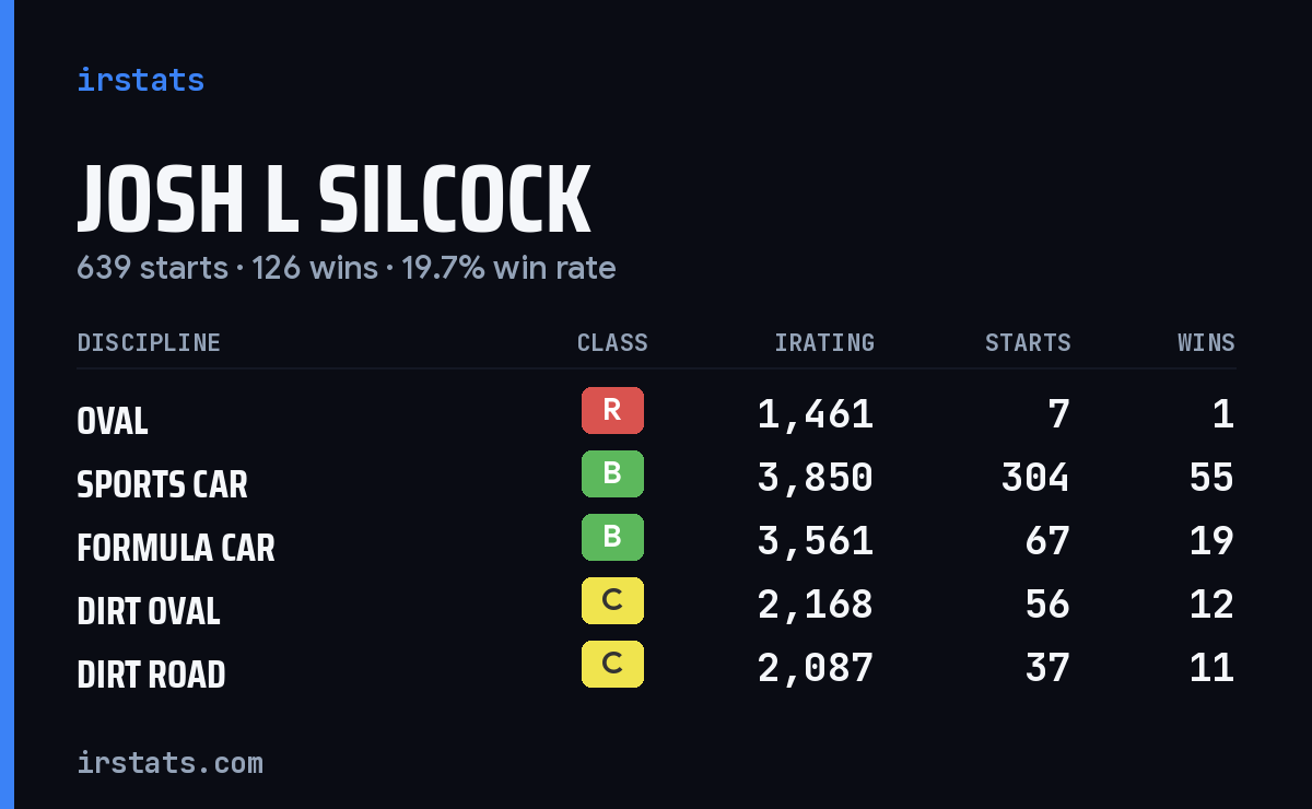 Loading... iRacing stats card