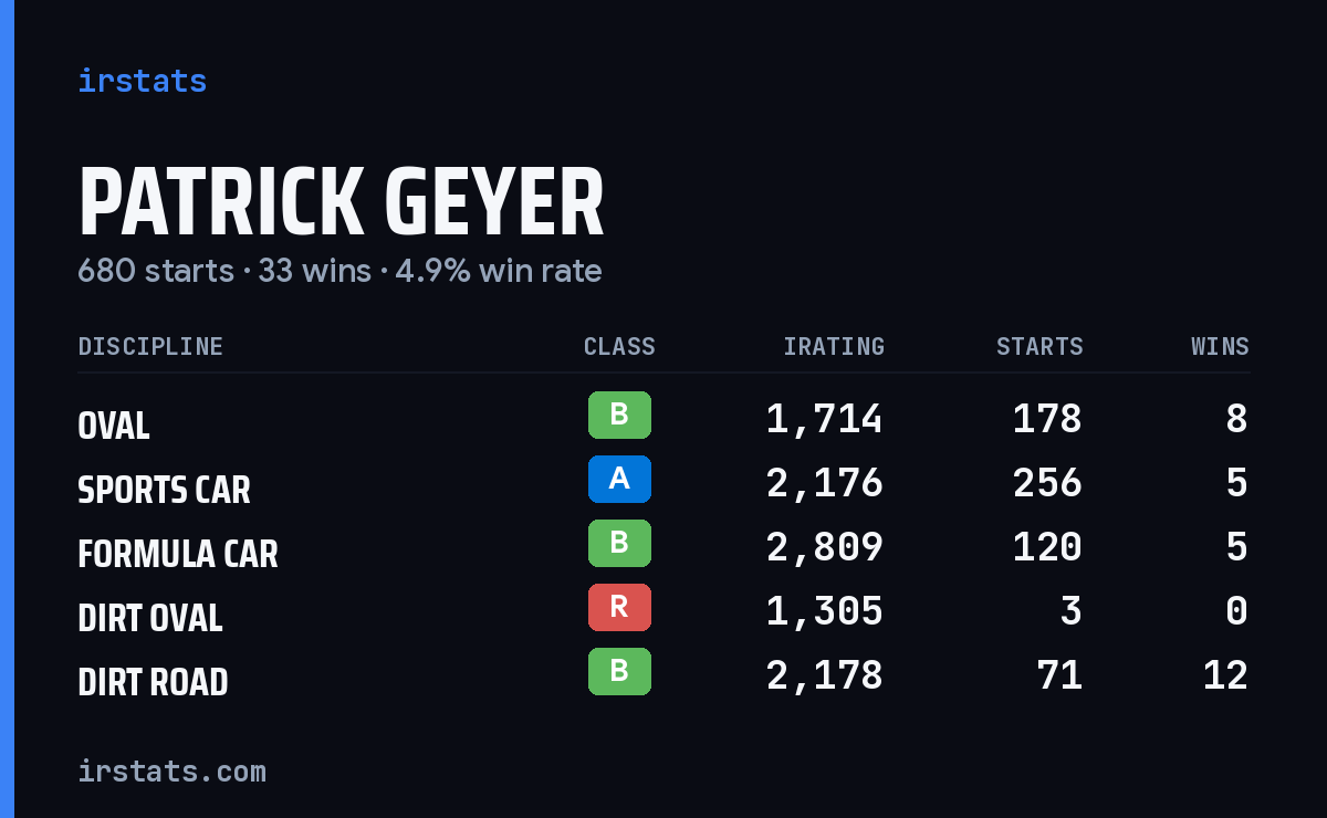 Loading... iRacing stats card