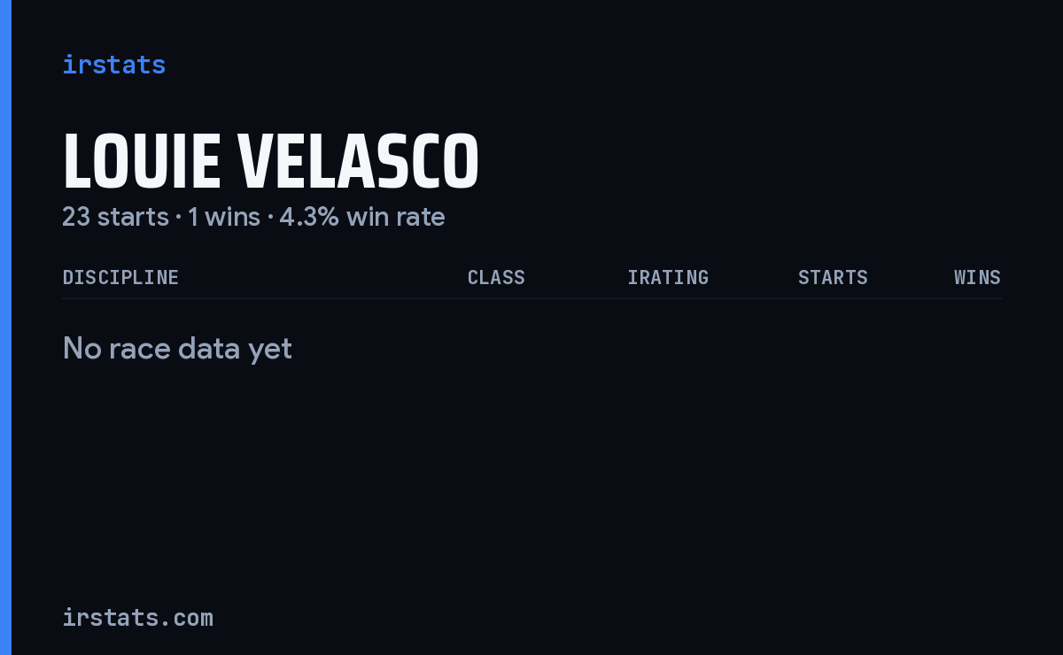 Louie Velasco iRacing stats card