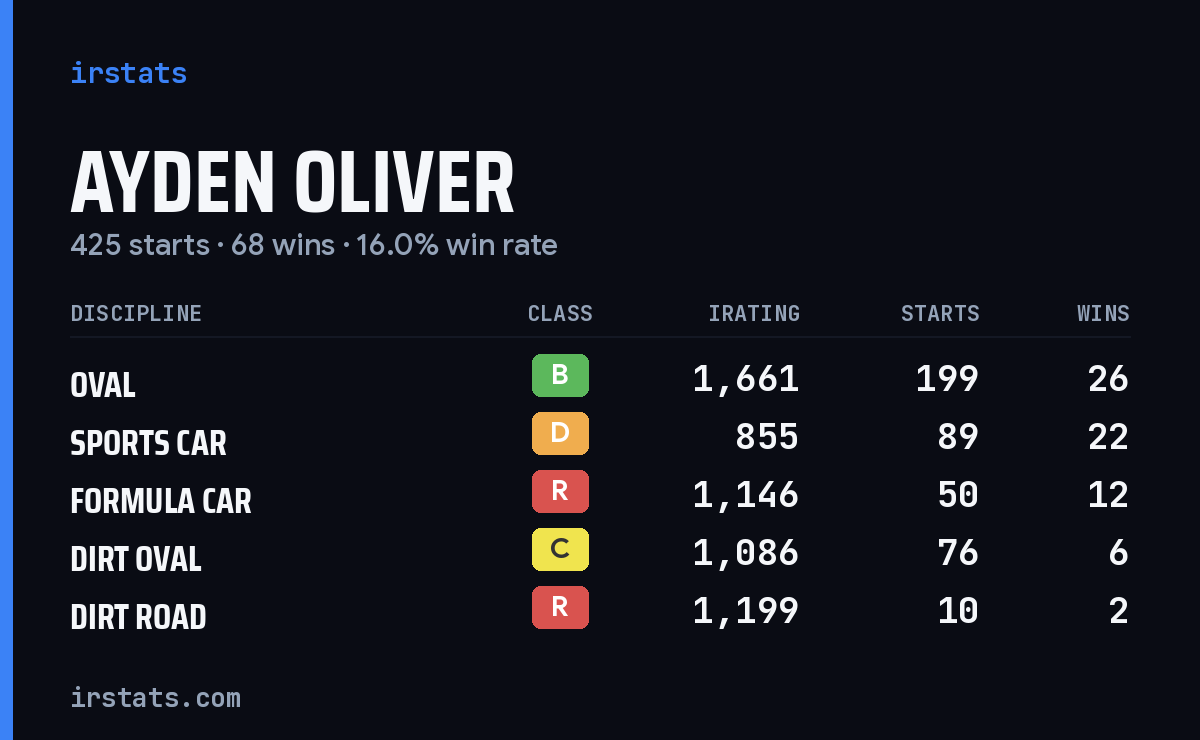 Loading... iRacing stats card