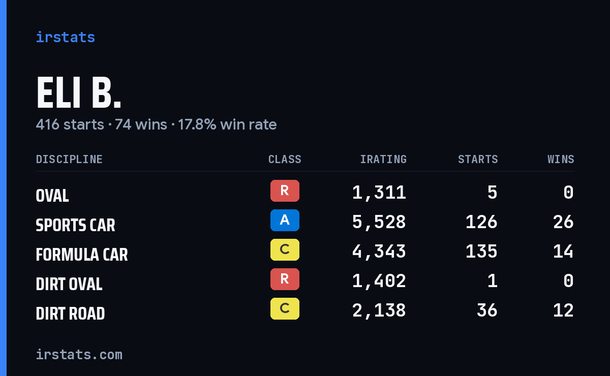 Loading... iRacing stats card