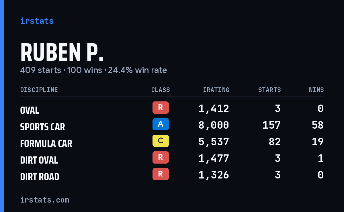 Loading... iRacing stats card